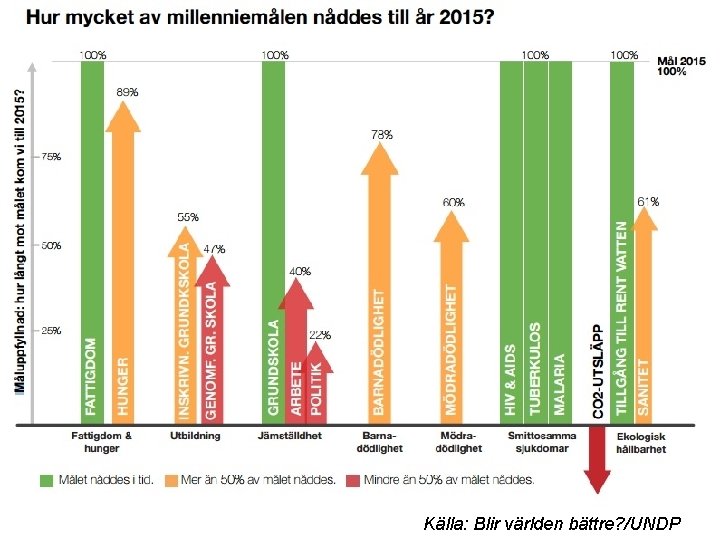 Källa: Blir världen bättre? /UNDP 