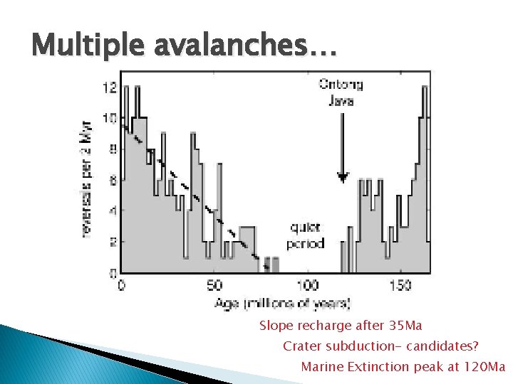 Multiple avalanches… Slope recharge after 35 Ma Crater subduction- candidates? Marine Extinction peak at