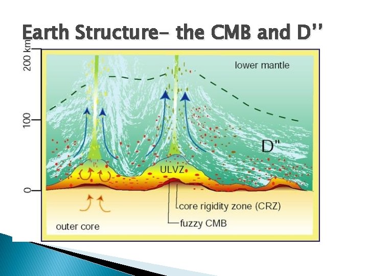 Earth Structure- the CMB and D’’ 