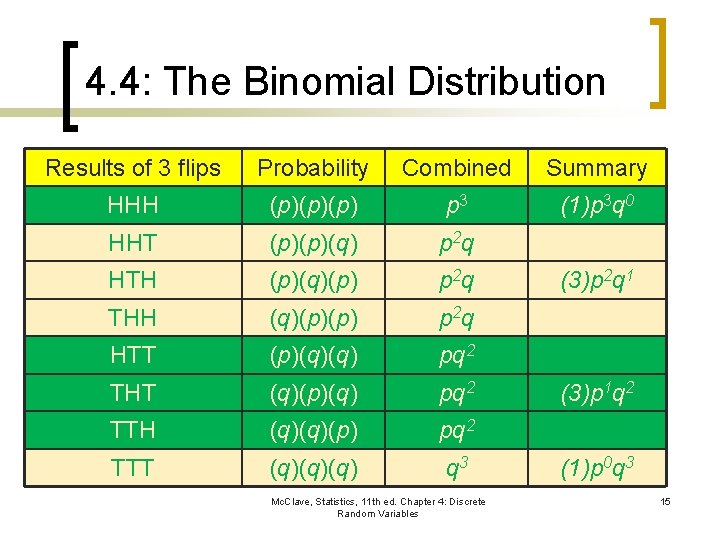 4. 4: The Binomial Distribution Results of 3 flips Probability Combined Summary HHH (p)(p)(p)