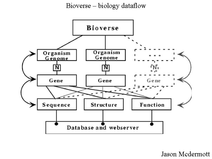 Bioverse – biology dataflow Jason Mcdermott 