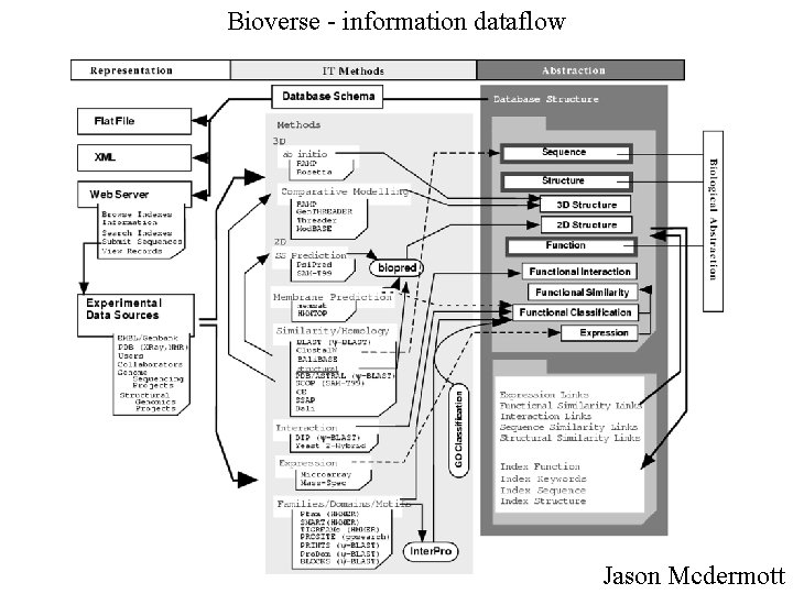 Bioverse - information dataflow Jason Mcdermott 