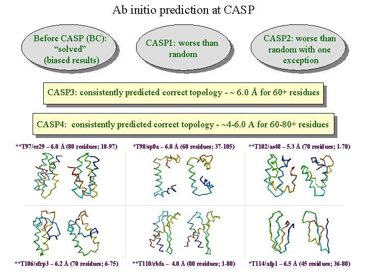 Ab initio prediction at CASP Before CASP (BC): “solved” (biased results) CASP 1: worse
