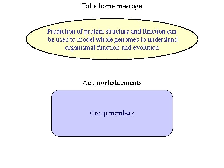 Take home message Prediction of protein structure and function can be used to model