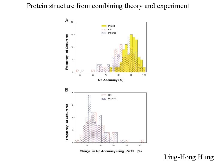 Protein structure from combining theory and experiment Ling-Hong Hung 