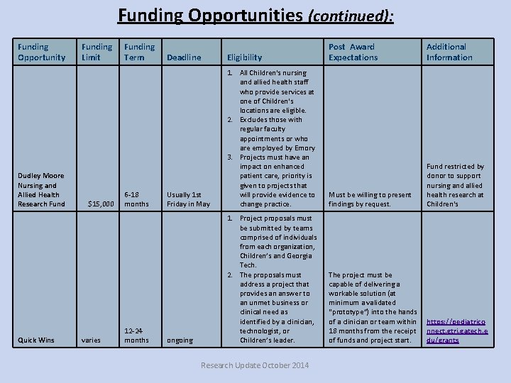 Funding Opportunities (continued): Funding Opportunity Dudley Moore Nursing and Allied Health Research Fund Quick