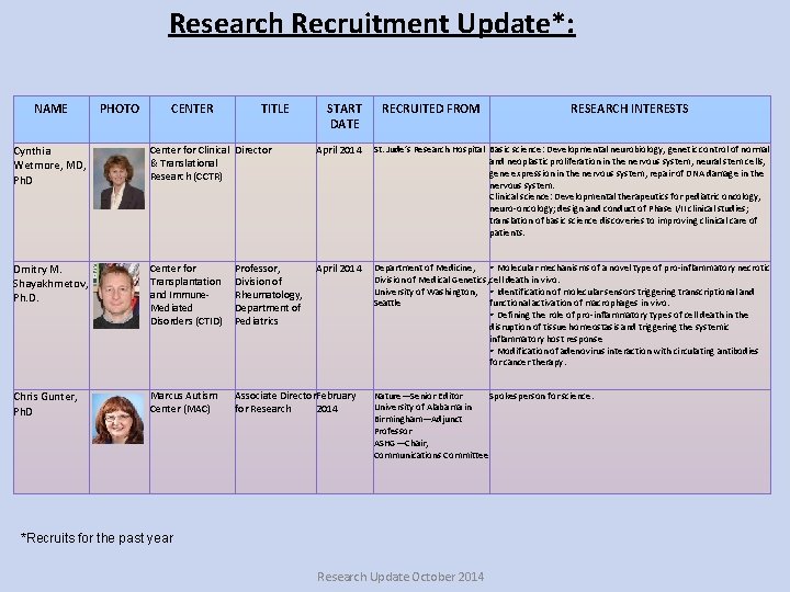 Research Recruitment Update*: NAME PHOTO CENTER TITLE START DATE RECRUITED FROM RESEARCH INTERESTS Cynthia