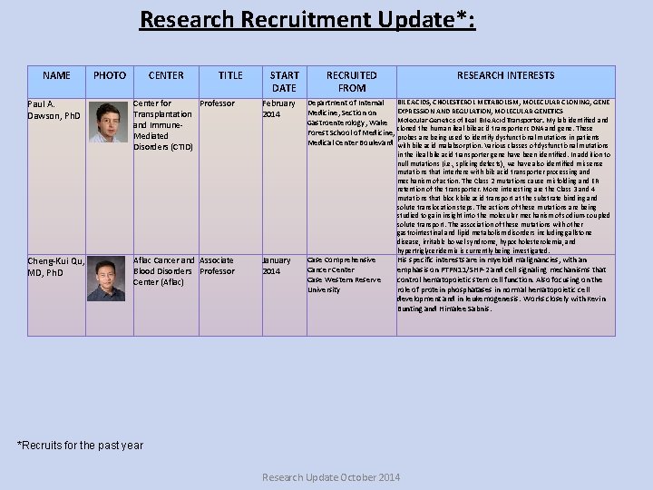 Research Recruitment Update*: NAME Paul A. Dawson, Ph. D Cheng-Kui Qu, MD, Ph. D