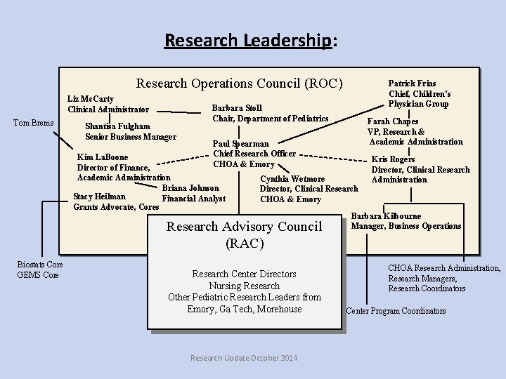 Research Leadership: Research Operations Council (ROC) Liz Mc. Carty Clinical Administrator Tom Brems Shantisa