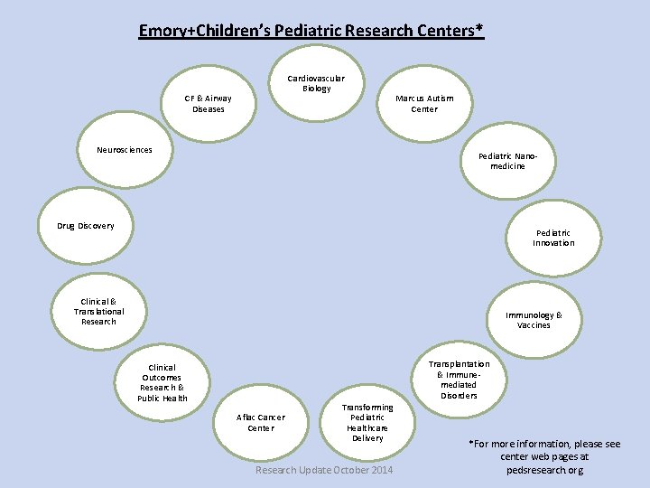 Emory+Children’s Pediatric Research Centers* Cardiovascular Biology CF & Airway Diseases Neurosciences Marcus Autism Center