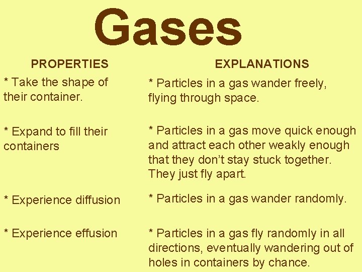 Gases PROPERTIES EXPLANATIONS * Take the shape of their container. * Particles in a