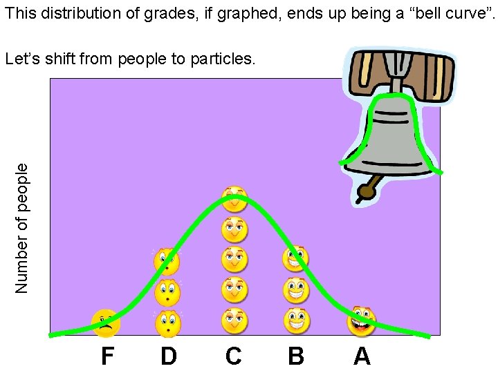 This distribution of grades, if graphed, ends up being a “bell curve”. Number of