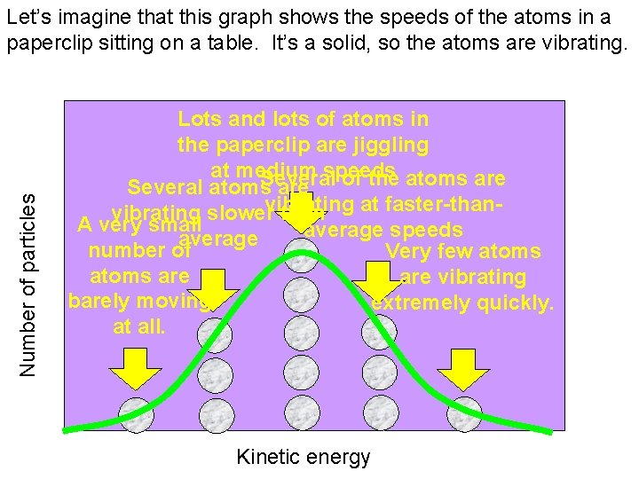 Number of particles Let’s imagine that this graph shows the speeds of the atoms