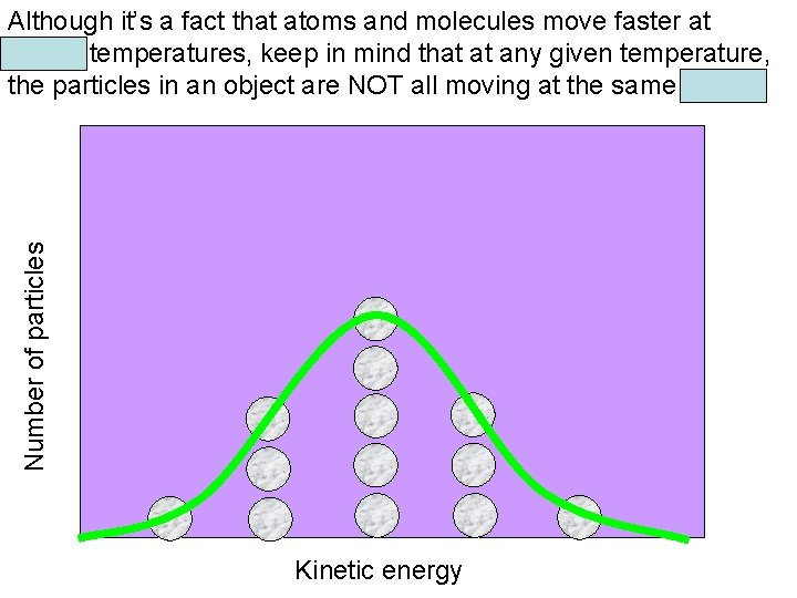 Number of particles Although it’s a fact that atoms and molecules move faster at