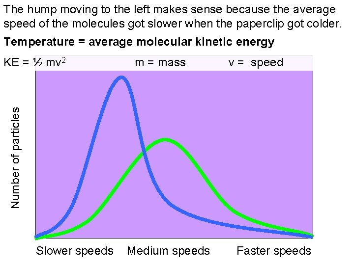 The hump moving to the left makes sense because the average speed of the