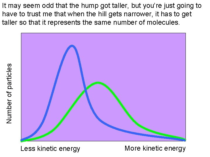 Number of particles It may seem odd that the hump got taller, but you’re