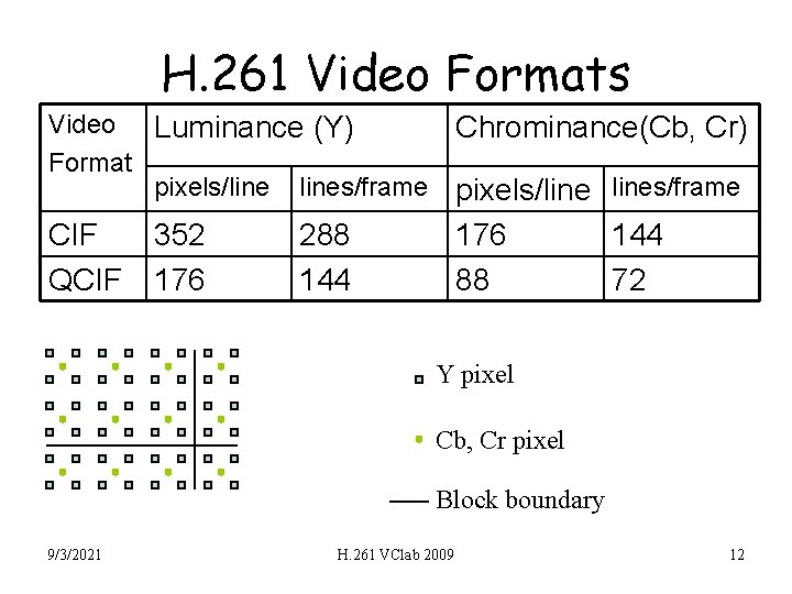 H. 261 Video Formats Video Luminance (Y) Format pixels/lines/frame CIF QCIF 352 176 Chrominance(Cb,