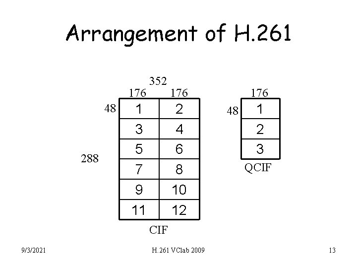 Arrangement of H. 261 176 48 288 352 1 3 5 7 9 11