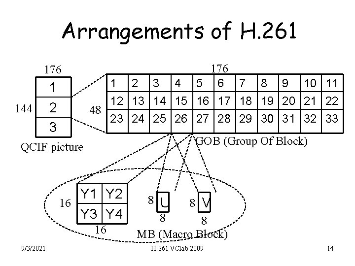 Arrangements of H. 261 176 144 1 2 3 176 1 2 3 4