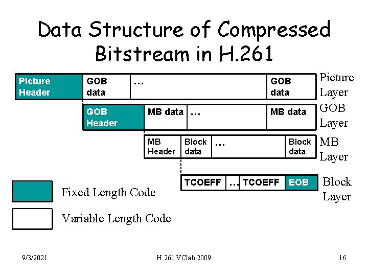 Data Structure of Compressed Bitstream in H. 261 Picture Header GOB data GOB Header