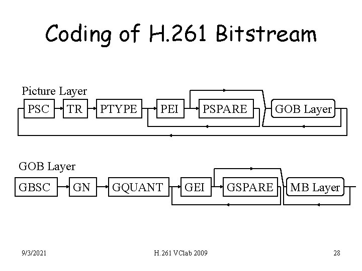 Coding of H. 261 Bitstream Picture Layer PSC TR PTYPE PEI PSPARE GOB Layer