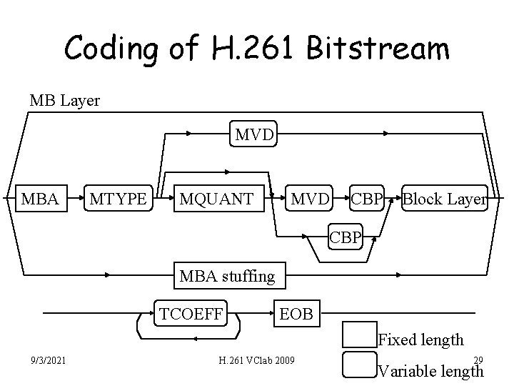 Coding of H. 261 Bitstream MB Layer MVD MBA MTYPE MQUANT MVD CBP Block
