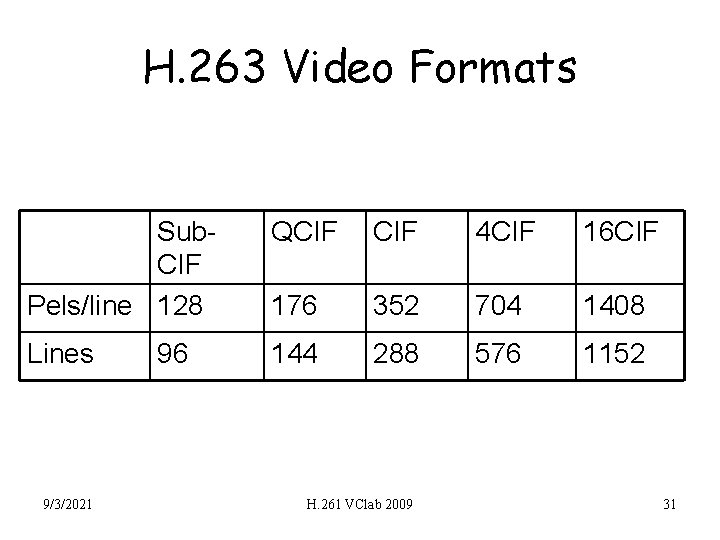 H. 263 Video Formats Sub. CIF Pels/line 128 QCIF 4 CIF 16 CIF 176