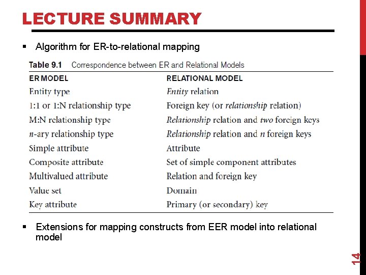 LECTURE SUMMARY § Algorithm for ER-to-relational mapping 14 § Extensions for mapping constructs from