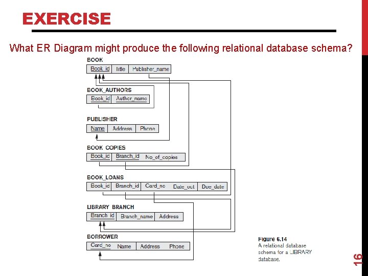 EXERCISE 16 What ER Diagram might produce the following relational database schema? 