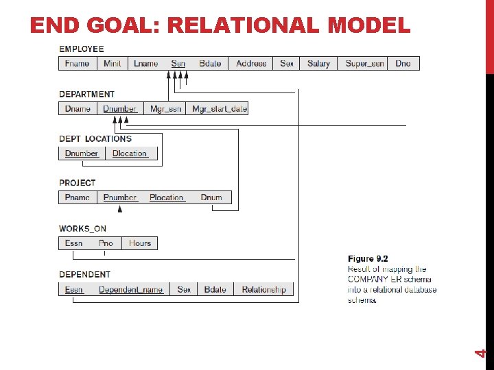 4 END GOAL: RELATIONAL MODEL 