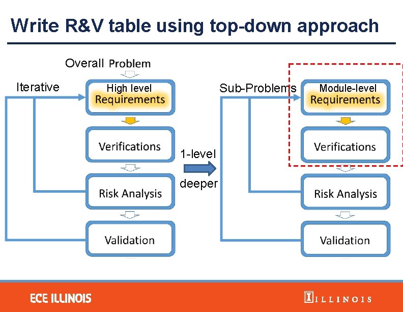 Write R&V table using top-down approach Overall Iterative Sub-Problems High level 1 -level deeper