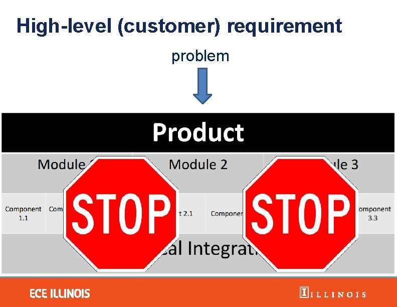 High-level (customer) requirement problem 
