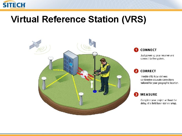 Virtual Reference Station (VRS) 