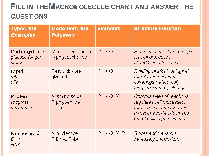 FILL IN THE MACROMOLECULE CHART AND ANSWER THE QUESTIONS Types and Examples Monomers and