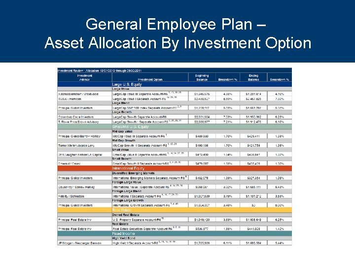 General Employee Plan – Asset Allocation By Investment Option 