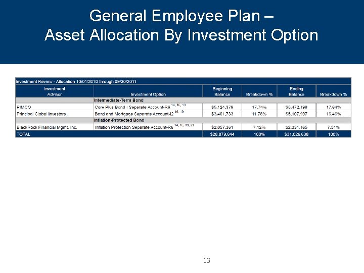 General Employee Plan – Asset Allocation By Investment Option 13 