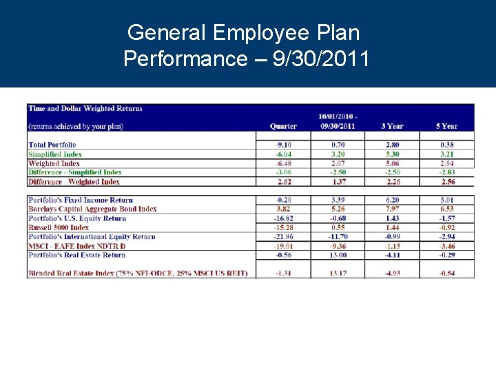 General Employee Plan Performance – 9/30/2011 