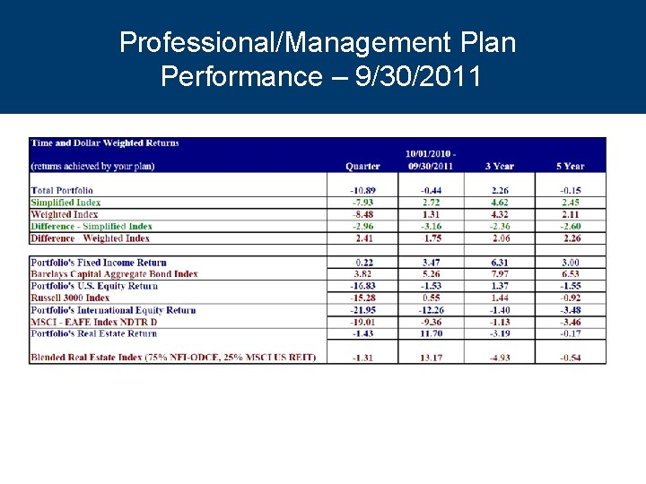 Professional/Management Plan Performance – 9/30/2011 