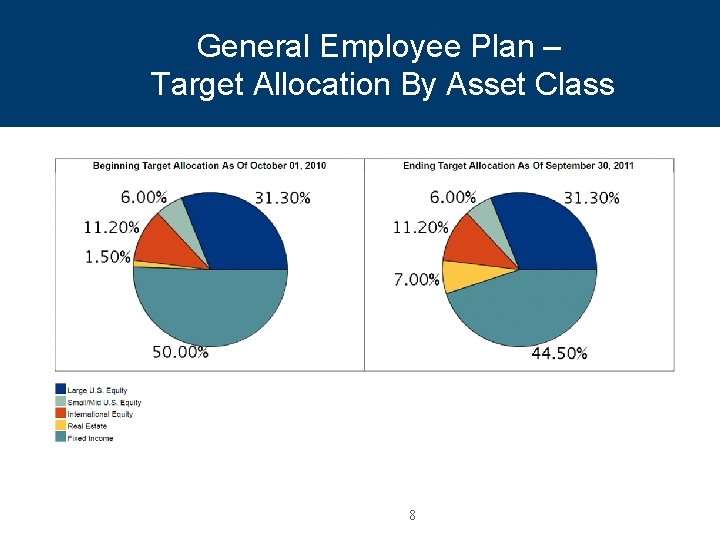 General Employee Plan – Target Allocation By Asset Class 8 