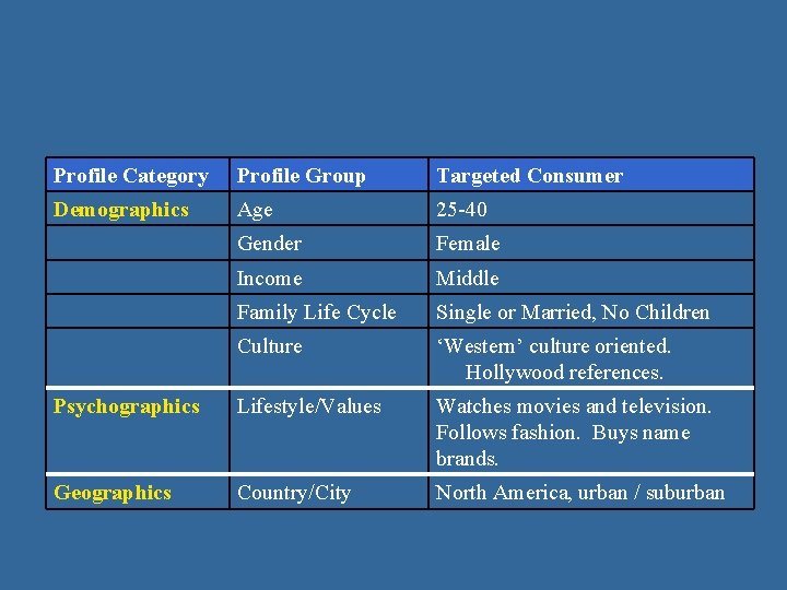 Profile Category Profile Group Targeted Consumer Demographics Age 25 -40 Gender Female Income Middle