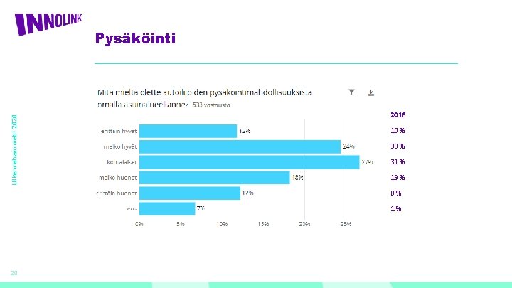 Liikennebarometri 2020 Pysäköinti 2016 10 % 31 % 19 % 8% 1% 20 