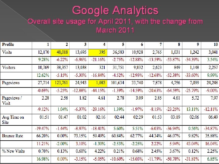 Google Analytics Overall site usage for April 2011, with the change from March 2011