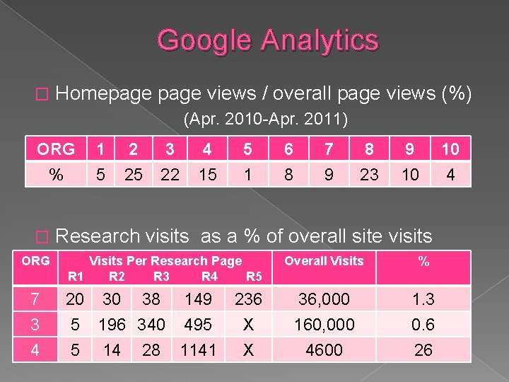 Google Analytics � Homepage views / overall page views (%) (Apr. 2010 -Apr. 2011)