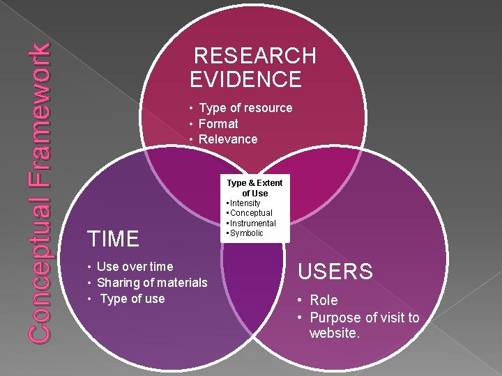 Conceptual Framework RESEARCH EVIDENCE • Type of resource • Format • Relevance TIME •