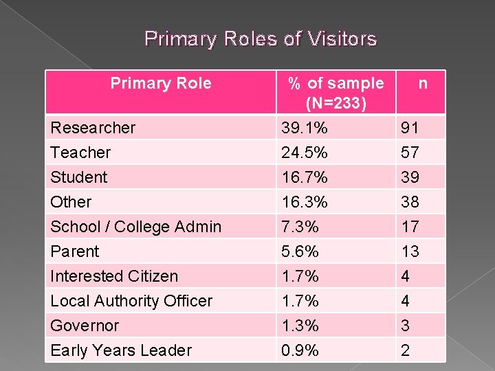 Primary Roles of Visitors Primary Role Researcher Teacher % of sample (N=233) 39. 1%