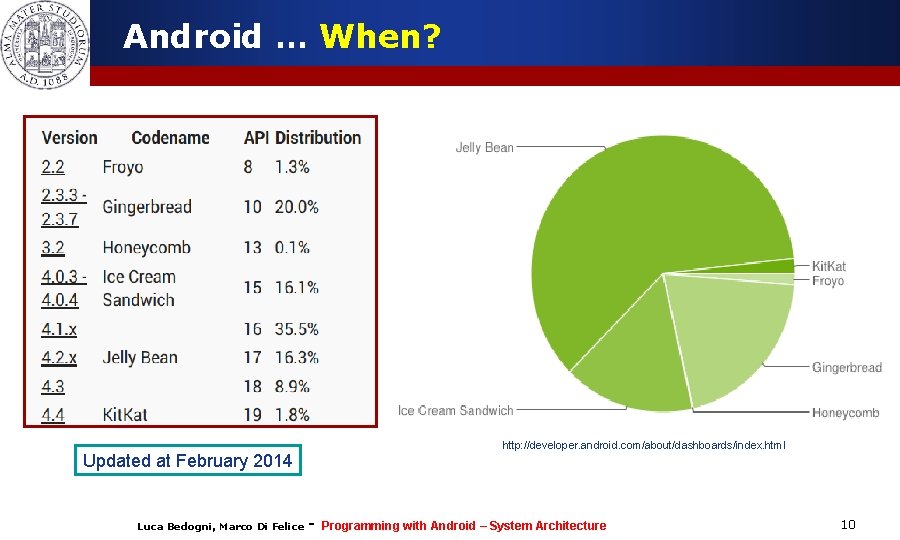 Android … When? http: //developer. android. com/about/dashboards/index. html Updated at February 2014 Luca Bedogni,
