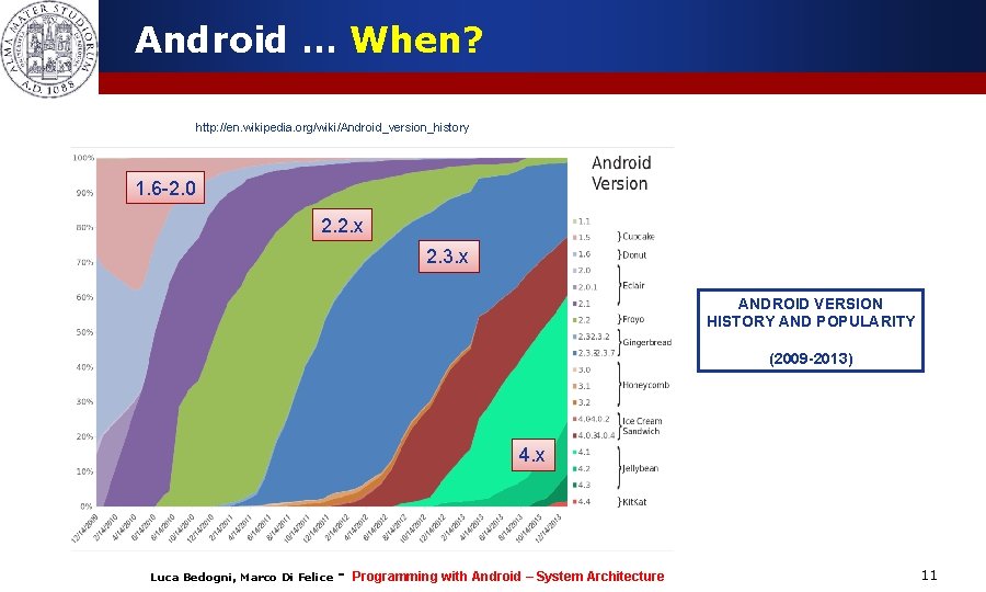 Android … When? http: //en. wikipedia. org/wiki/Android_version_history 1. 6 -2. 0 2. 2. x