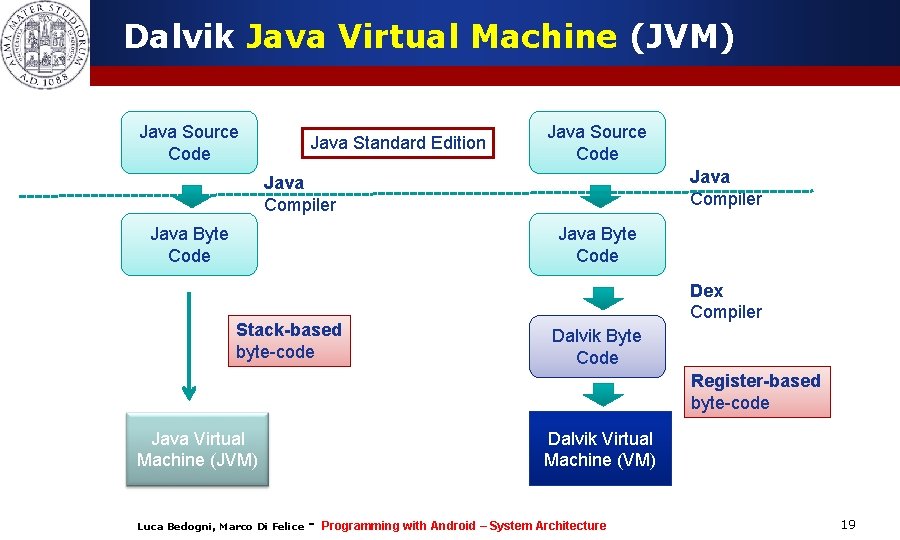 Dalvik Java Virtual Machine (JVM) Java Source Code Java Standard Edition Java Source Code