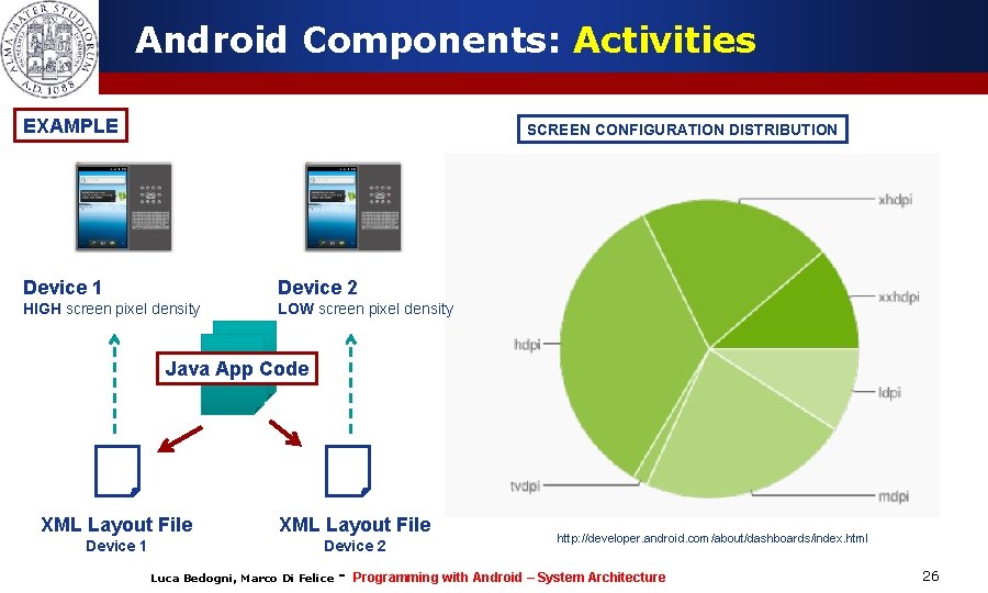Android Components: Activities EXAMPLE SCREEN CONFIGURATION DISTRIBUTION Device 1 Device 2 HIGH screen pixel