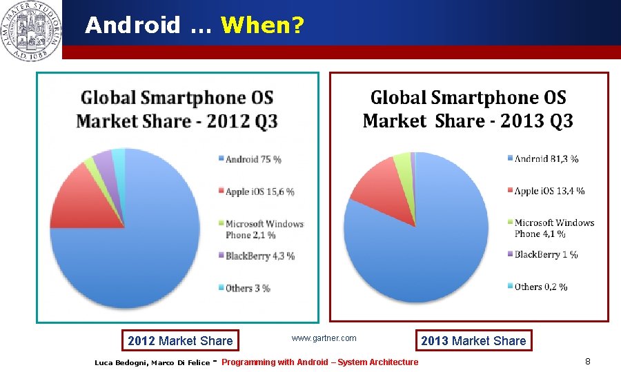 Android … When? 2012 Market Share Luca Bedogni, Marco Di Felice - www. gartner.